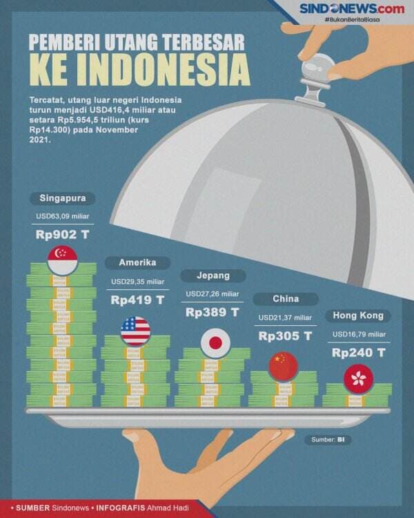 Ini 5 Daftar Negara Pemberi Utang Terbesar ke Indonesia