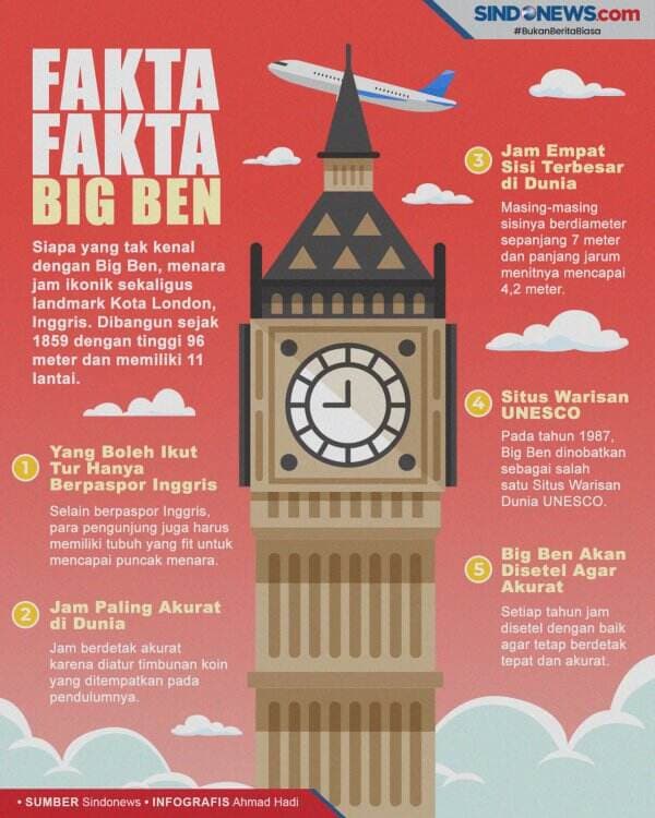 Fakta-fakta Menarik Big Ben, Menara Jam Ikonik Kota London