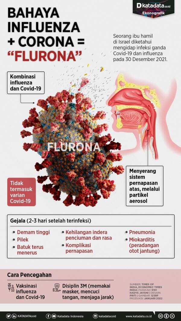 Bahaya "Flurona" Influenza Plus Corona