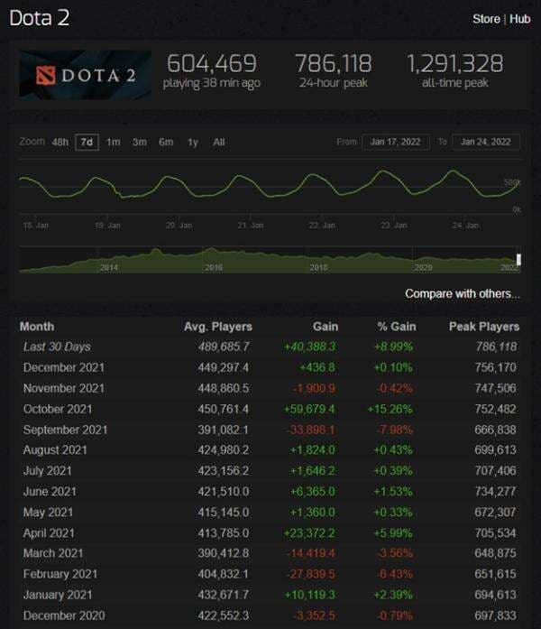 Dota 2 Mengalami Kenaikan Jumlah Pemain Harian dan Tertinggi Setelah Dirilisnya Dragon’s Blood Season 2 Dota 2 Mengalami Kenaikan Jumlah Pemain Harian dan Tertinggi Setelah Dirilisnya Dragon’s Blood Season 2