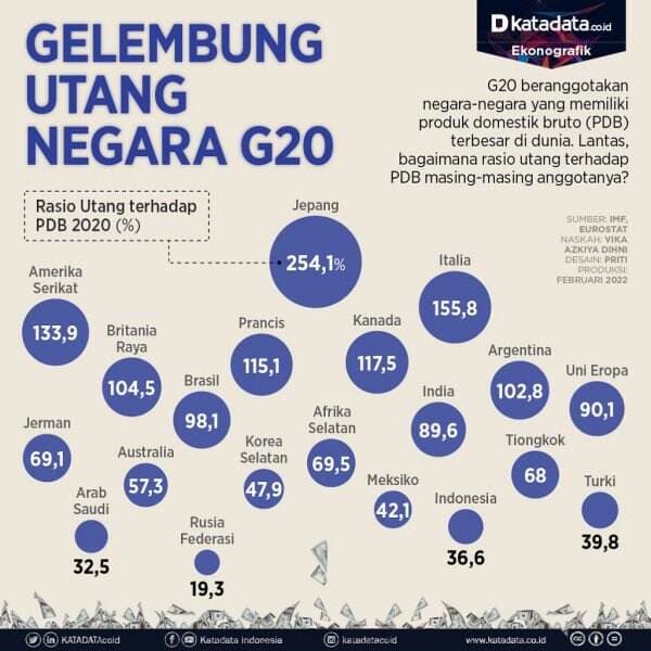 Gelembung Utang Negara G20