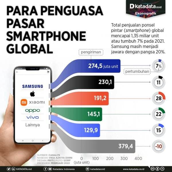 Para Penguasa Pasar Smartphone Global