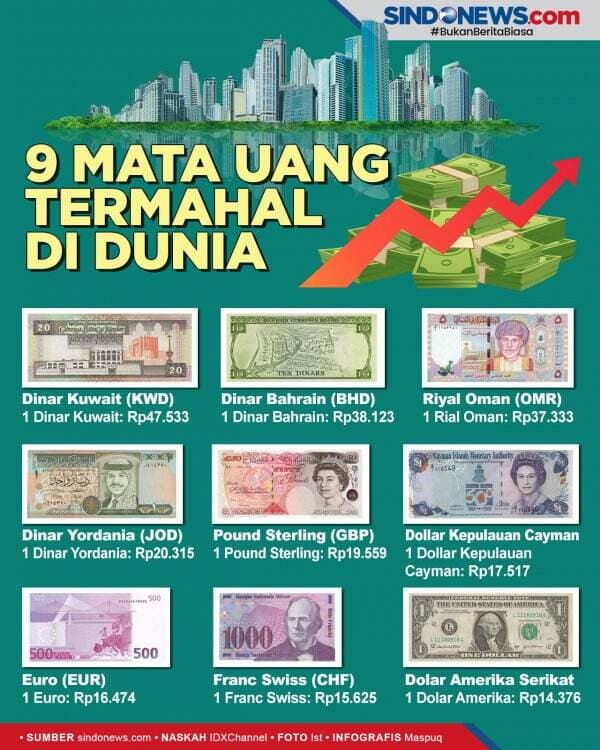 Bukan Dolar AS, Ini Daftar Mata Uang Termahal di Dunia