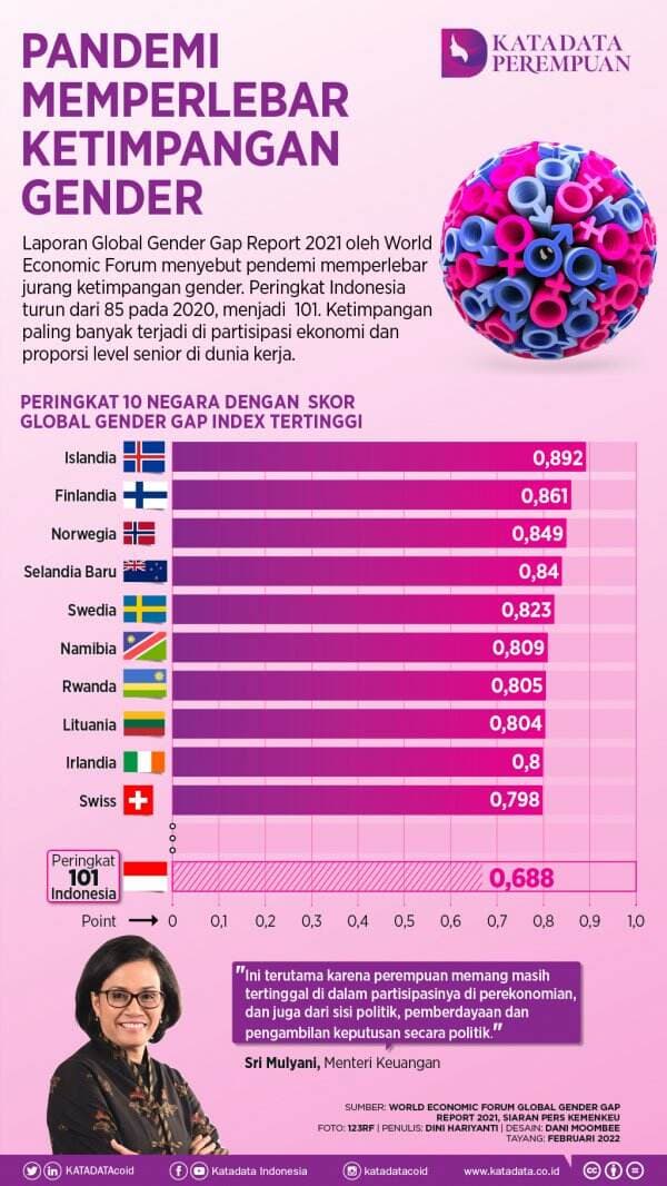 Pandemi Memperlebar Ketimpangan Gender