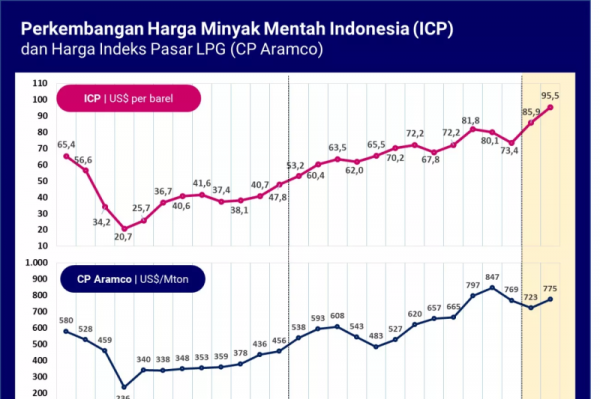 Dampak Perang Rusia dan Ukraina bagi Indonesia, Harga Minyak Naik Lagi dan Ini Perlu Diantisipasi