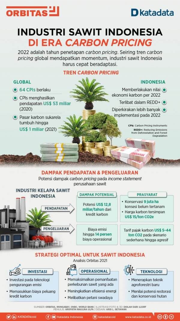 Industri Sawit Indonesia di Era Carbon Pricing