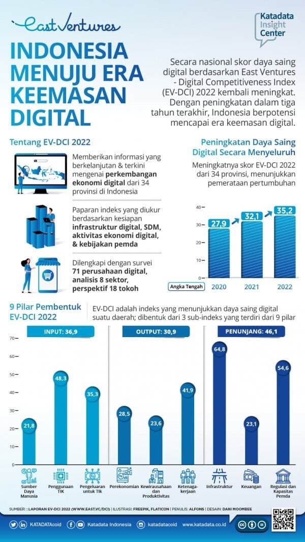 Indonesia menuju Era Keemasan Digital