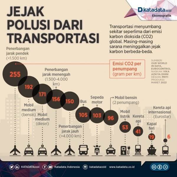 Jejak Polusi dari Transportasi