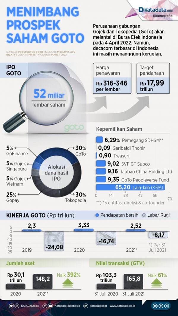 Menimbang Prospek Saham GoTo   News+ On RCTI+