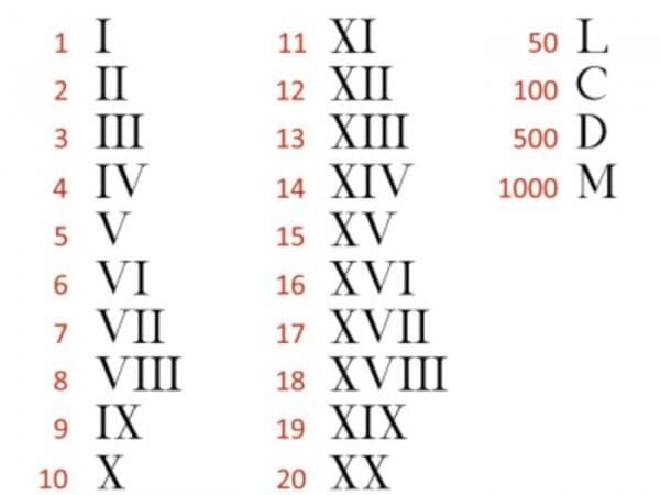 Daftar Urutan Angka Romawi Lengkap dengan Cara Membacanya Daftar Urutan Angka Romawi Lengkap dengan Cara Membacanya