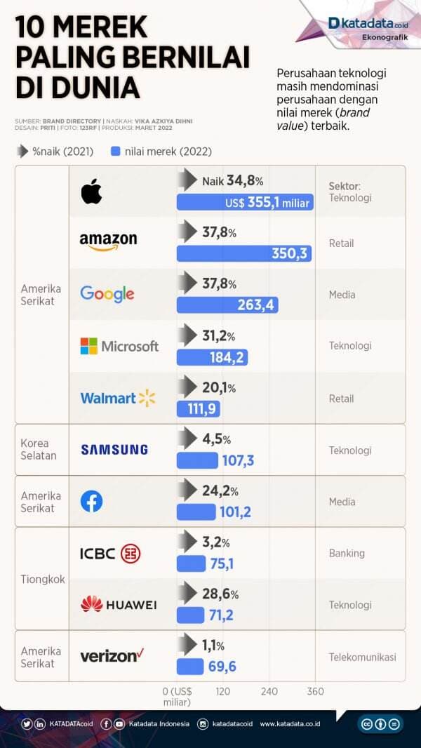 10 Merek Perusahaan Paling Bernilai di Dunia