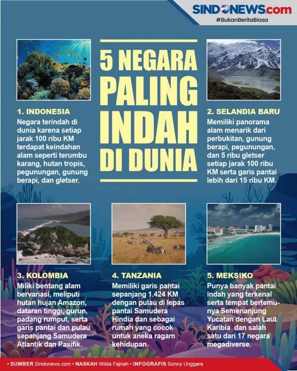 Ini 5 Negara Terindah di Dunia, Indonesia Masuk Lho!