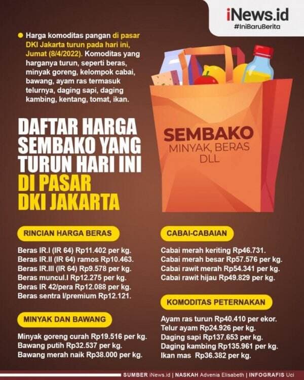 Infografis Daftar Harga Sembako di Jakarta yang Turun Hari Ini