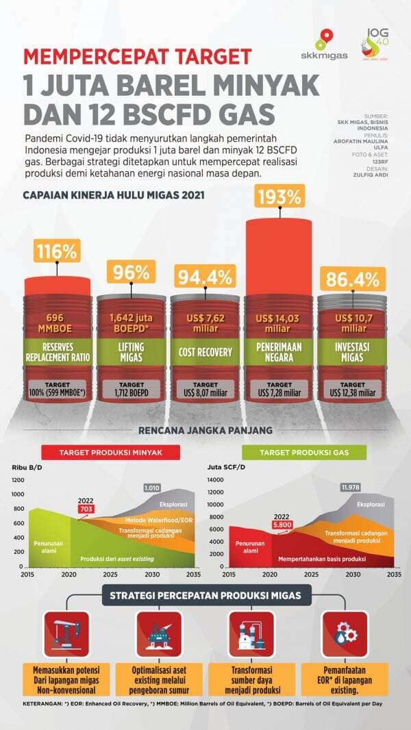 SKK Migas Dorong Realisasi Target 1 Juta Barel Minyak dan 12 BSCFD Gas