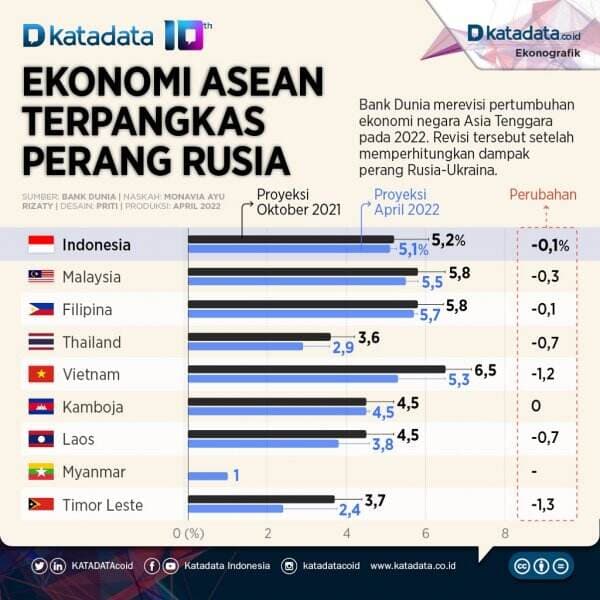 Ekonomi Asean Terpangkas Perang Rusia