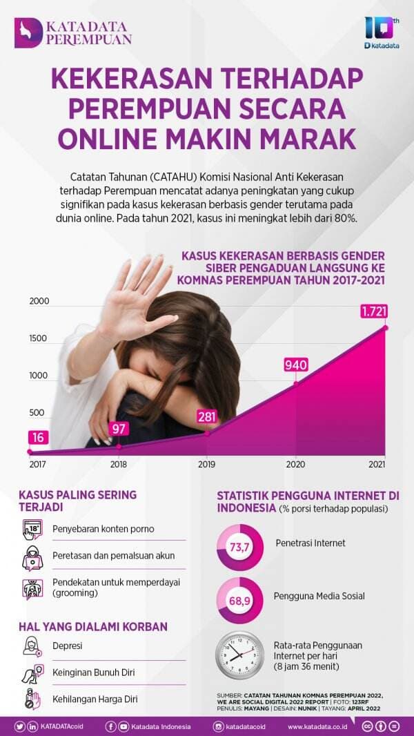 Kekerasan Terhadap Perempuan Secara Online Makin Marak