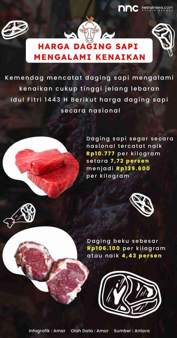 Harga Daging Sapi Mengalami Kenaikan Harga Daging Sapi Mengalami Kenaikan