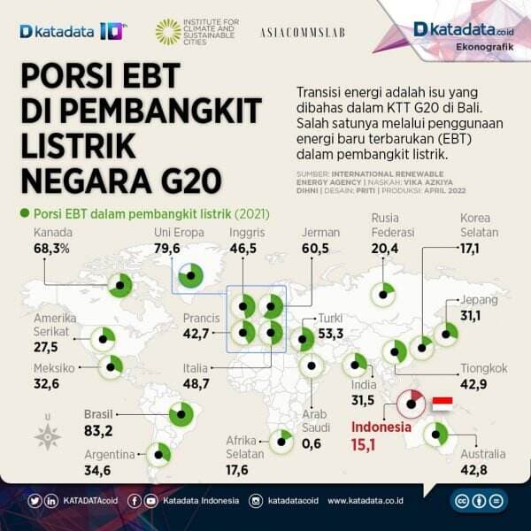 Porsi EBT di Pembangkit Listrik Negara G20