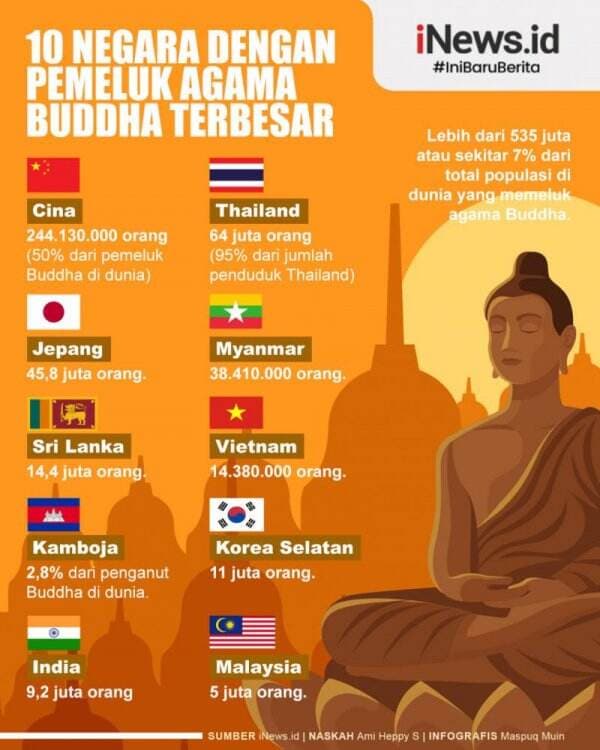 Infografis 10 Negara dengan Jumlah Pemeluk Agama Buddha Terbesar di Dunia