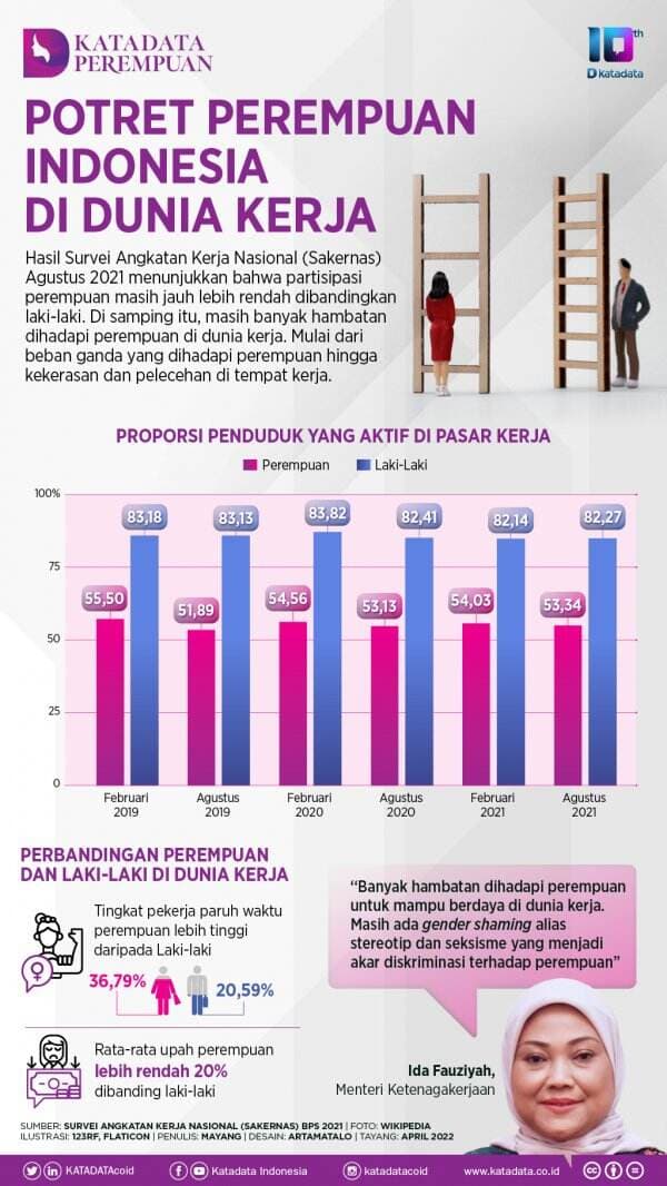 Potret Perempuan Indonesia di Dunia Kerja