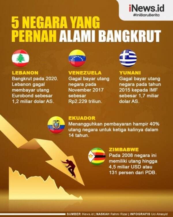 Infografis Daftar Negara yang Pernah Bangkrut