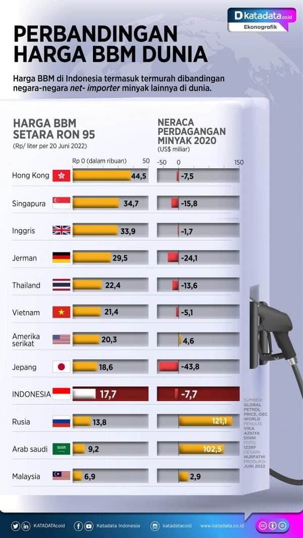 Perbandingan Harga BBM di Dunia