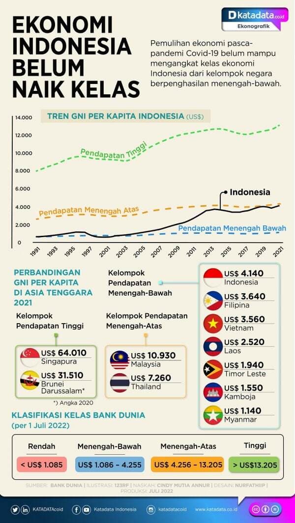 Ekonomi Indonesia Belum Naik Kelas