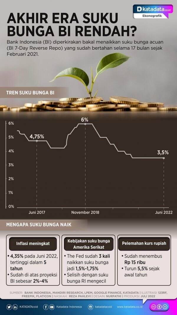 Akhir Era Suku Bunga BI Rendah?