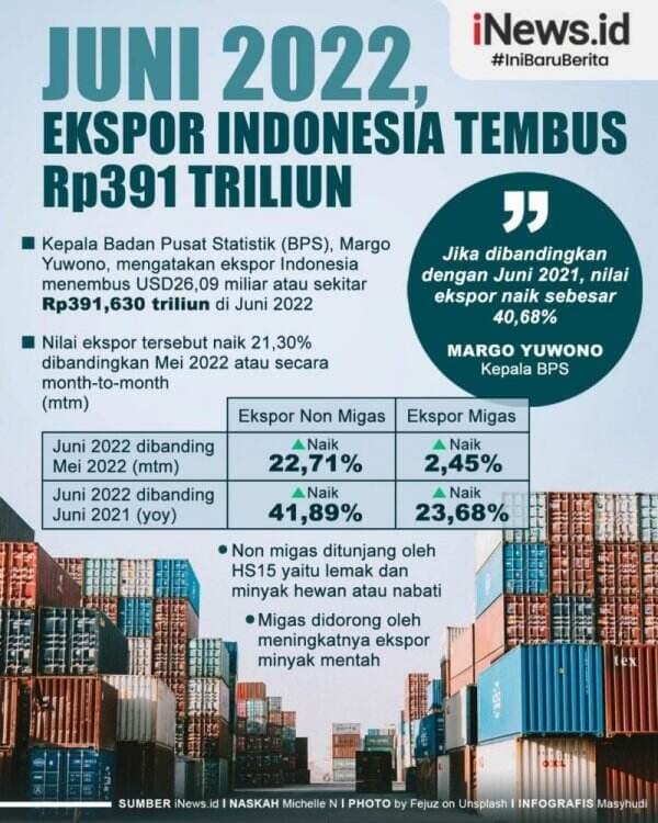 Infografis Ekspor Indonesia Tembus Rp391 Triliun di Juni 2022