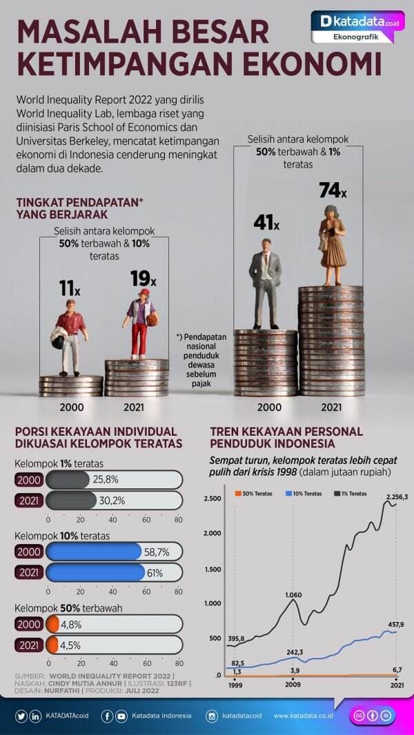 Masalah Besar Ketimpangan Ekonomi di Indonesia