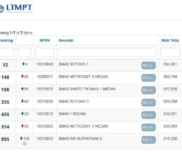Berikut 7 SMA Terbaik di Medan Versi LTMPT, Cek! Berikut 7 SMA Terbaik di Medan Versi LTMPT, Cek!
