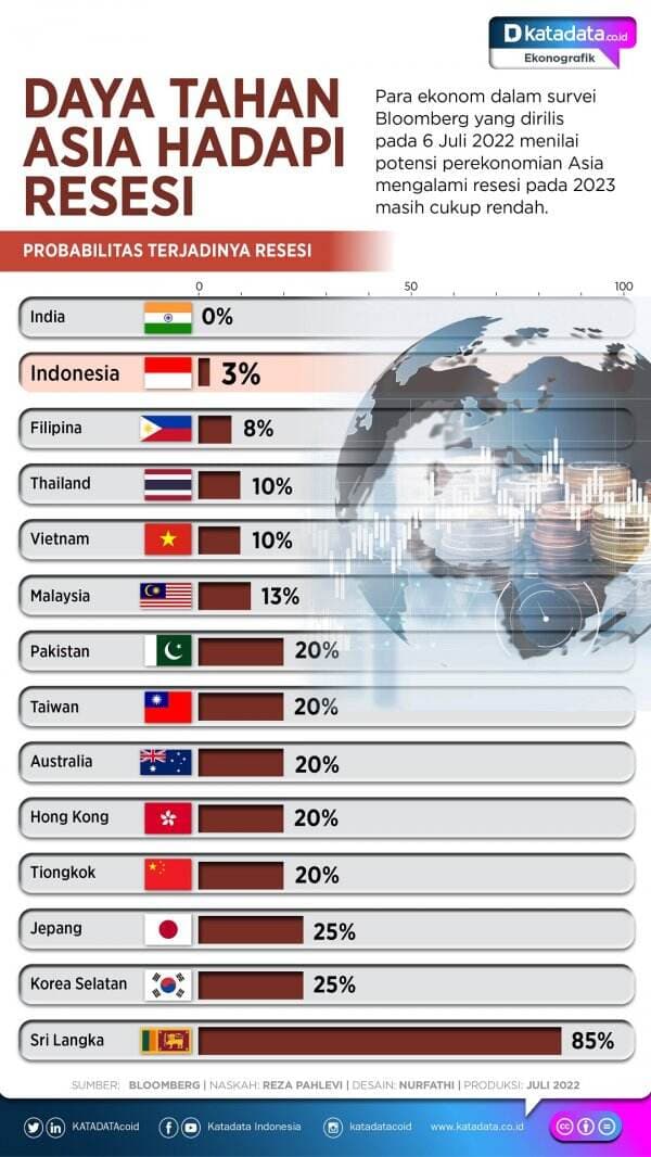 Daya Tahan Ekonomi Asia Hadapi Resesi