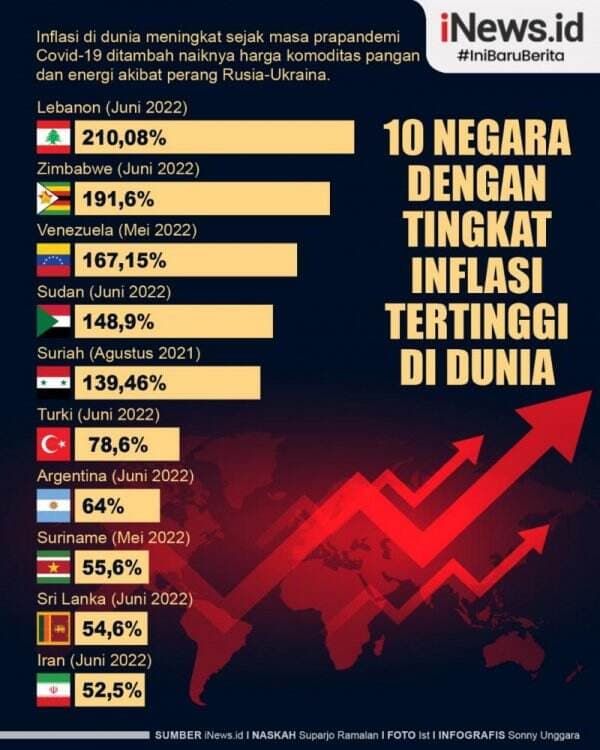 Infografis 10 Negara dengan Tingkat Inflasi Tertinggi di Dunia