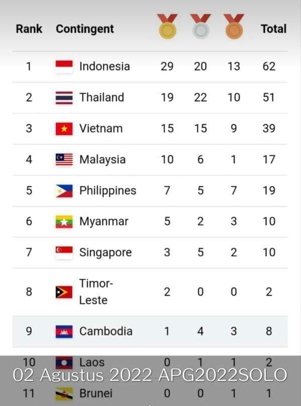 Hari Ketiga, Indonesia Kokoh di Urutan Pertama Perolehan Medali ÀSEAN Para Games 2022 Hari Ketiga, Indonesia Kokoh di Urutan Pertama Perolehan Medali ÀSEAN Para Games 2022
