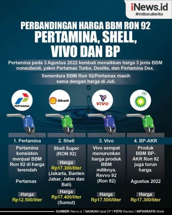 Infografis Perbandingan Harga BBM Ron 92 Pertamina, Shell, Vivo dan BP