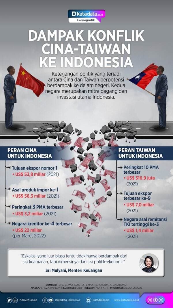 Dampak Konflik Cina - Taiwan ke Indonesia