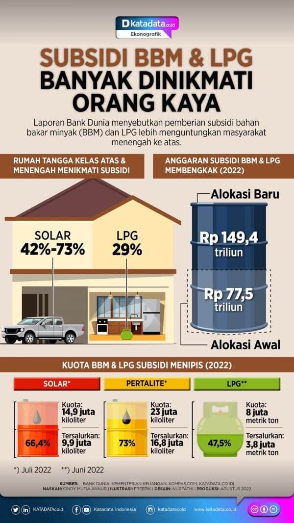 Subsidi BBM dan LPG Banyak Dinikmati Orang Kaya Subsidi BBM dan LPG Banyak Dinikmati Orang Kaya