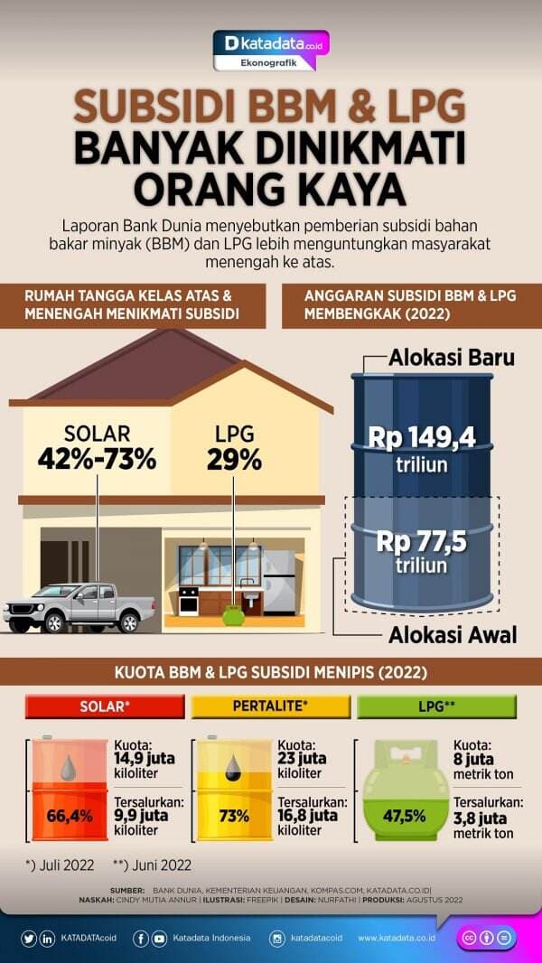 Subsidi BBM dan LPG Banyak Dinikmati Orang Kaya