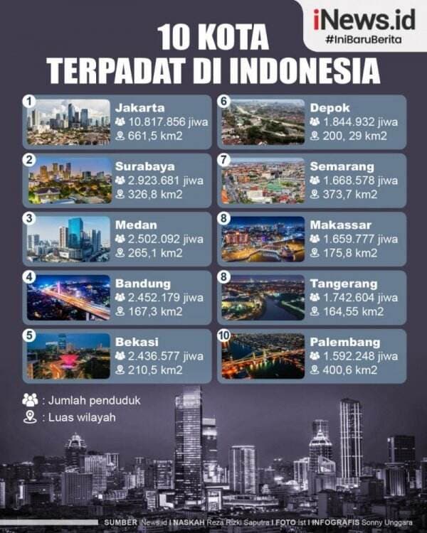 Infografis 10 Kota Terpadat di Indonesia