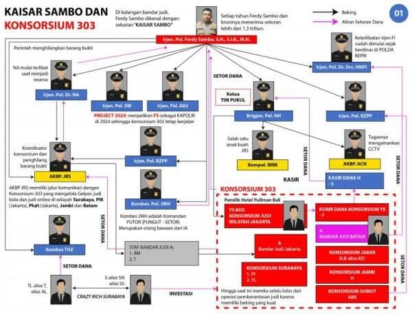 3 Jenderal Akpol 94 di Konsorsium 303: `Gatot` Bawa Sambo Jadi Kapolri