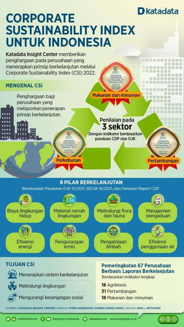 Corporate Sustainability Index untuk Indonesia Corporate Sustainability Index untuk Indonesia