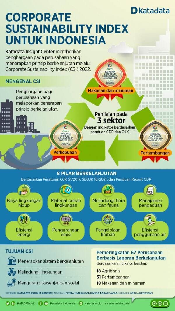 Corporate Sustainability Index untuk Indonesia