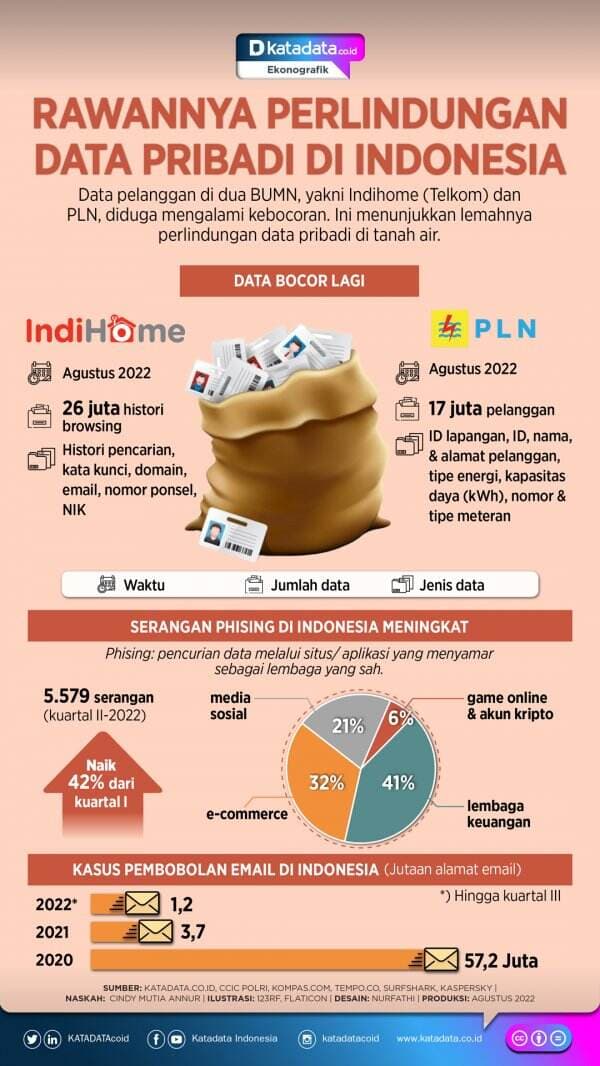 Rawannya Perlindungan Data Pribadi di Indonesia