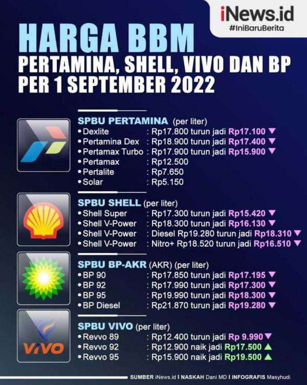 Inilah Infografis Harga BBM Per 1 September 2022