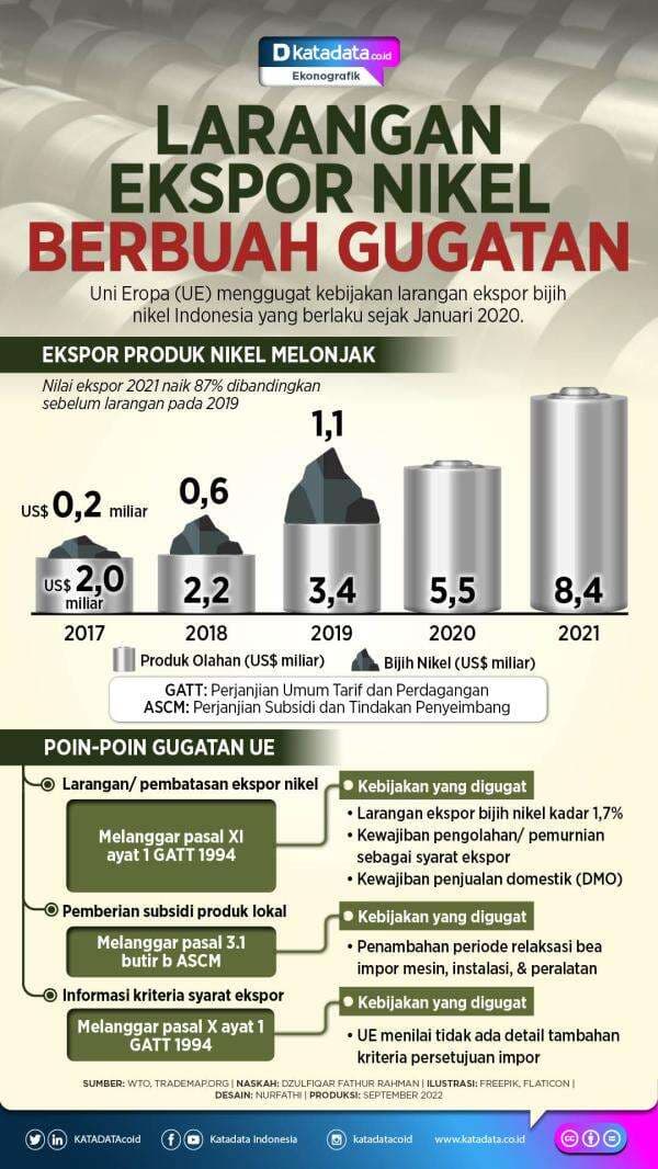 Larangan Ekspor Nikel Berbuah Gugatan Larangan Ekspor Nikel Berbuah Gugatan