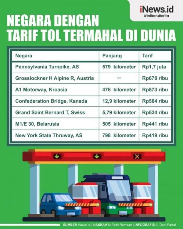 Infografis Negara dengan Tarif Tol Termahal di Dunia