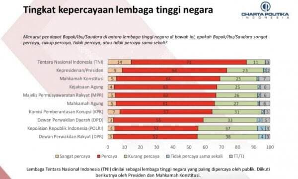 Ini Dia 10 Lembaga Tinggi Negara Paling Dipercaya Rakyat Paling Buncit DPR