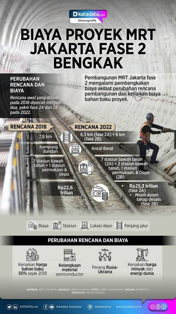 Biaya Proyek MRT Jakarta Fase 2 Bengkak