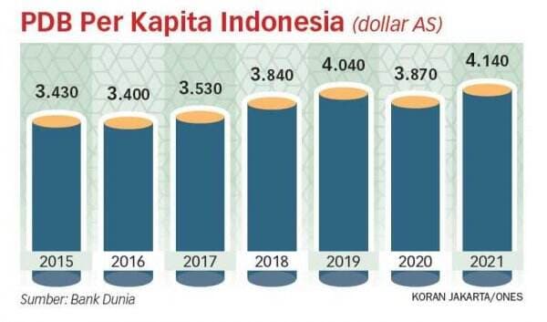 Indonesia Masuk 100 Negara Paling Miskin di Dunia