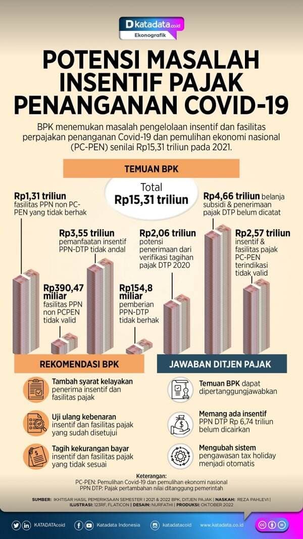 Potensi Masalah Insentif Pajak Penanganan Covid-19